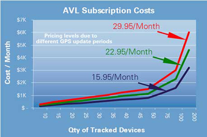 AVL subscription costs 