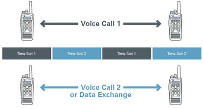 TDMA: How It Works