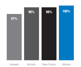 Proven Tough Vibrate Test Results Proven Tough Vibrate Test Results